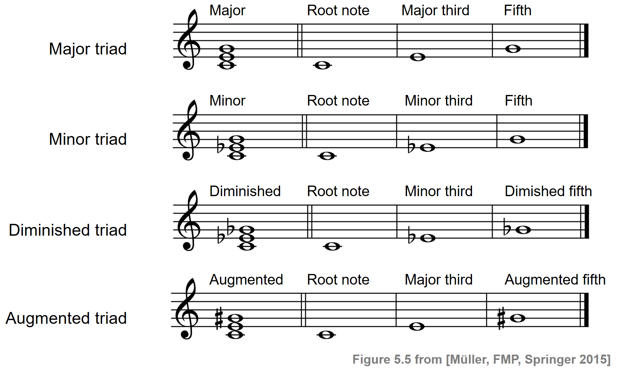 C5S1 Chords. 