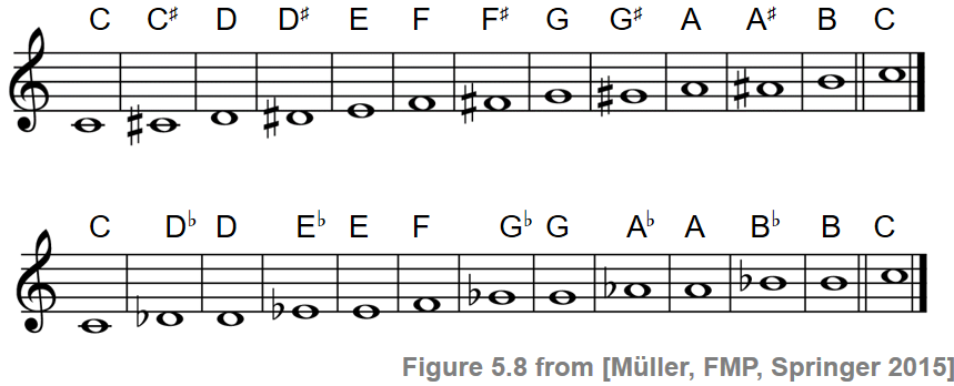 C5s1 Scales Circlefifth