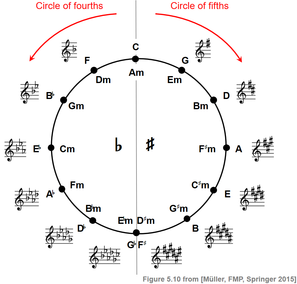 C5s1 Scales Circlefifth